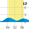 Tide chart for Keysfield, Waccamaw River, South Carolina on 2023/04/12