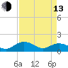 Tide chart for Keysfield, Waccamaw River, South Carolina on 2023/04/13