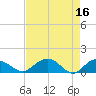Tide chart for Keysfield, Waccamaw River, South Carolina on 2023/04/16