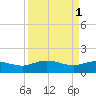 Tide chart for Keysfield, Waccamaw River, South Carolina on 2023/04/1