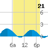 Tide chart for Keysfield, Waccamaw River, South Carolina on 2023/04/21