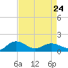 Tide chart for Keysfield, Waccamaw River, South Carolina on 2023/04/24