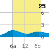 Tide chart for Keysfield, Waccamaw River, South Carolina on 2023/04/25