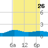Tide chart for Keysfield, Waccamaw River, South Carolina on 2023/04/26