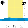 Tide chart for Keysfield, Waccamaw River, South Carolina on 2023/04/27