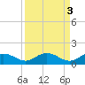 Tide chart for Keysfield, Waccamaw River, South Carolina on 2023/04/3
