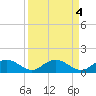 Tide chart for Keysfield, Waccamaw River, South Carolina on 2023/04/4