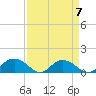 Tide chart for Keysfield, Waccamaw River, South Carolina on 2023/04/7