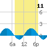 Tide chart for Keysfield, Waccamaw River, South Carolina on 2024/03/11