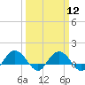 Tide chart for Keysfield, Waccamaw River, South Carolina on 2024/03/12