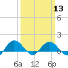 Tide chart for Keysfield, Waccamaw River, South Carolina on 2024/03/13