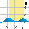Tide chart for Keysfield, Waccamaw River, South Carolina on 2024/03/15