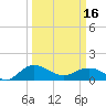 Tide chart for Keysfield, Waccamaw River, South Carolina on 2024/03/16