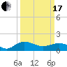 Tide chart for Keysfield, Waccamaw River, South Carolina on 2024/03/17