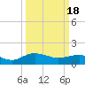 Tide chart for Keysfield, Waccamaw River, South Carolina on 2024/03/18