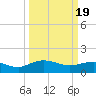 Tide chart for Keysfield, Waccamaw River, South Carolina on 2024/03/19