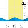 Tide chart for Keysfield, Waccamaw River, South Carolina on 2024/03/21