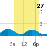 Tide chart for Keysfield, Waccamaw River, South Carolina on 2024/03/27