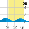 Tide chart for Keysfield, Waccamaw River, South Carolina on 2024/03/28