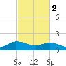 Tide chart for Keysfield, Waccamaw River, South Carolina on 2024/03/2