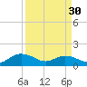 Tide chart for Keysfield, Waccamaw River, South Carolina on 2024/03/30
