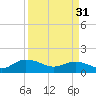 Tide chart for Keysfield, Waccamaw River, South Carolina on 2024/03/31