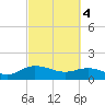 Tide chart for Keysfield, Waccamaw River, South Carolina on 2024/03/4