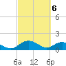 Tide chart for Keysfield, Waccamaw River, South Carolina on 2024/03/6