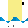 Tide chart for Keysfield, Waccamaw River, South Carolina on 2024/03/9