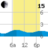 Tide chart for Keysfield, Waccamaw River, South Carolina on 2024/04/15
