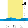Tide chart for Keysfield, Waccamaw River, South Carolina on 2024/04/16