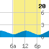 Tide chart for Keysfield, Waccamaw River, South Carolina on 2024/04/20