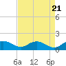Tide chart for Keysfield, Waccamaw River, South Carolina on 2024/04/21