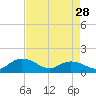 Tide chart for Keysfield, Waccamaw River, South Carolina on 2024/04/28