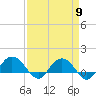 Tide chart for Keysfield, Waccamaw River, South Carolina on 2024/04/9