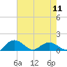 Tide chart for Keysfield, Waccamaw River, South Carolina on 2024/05/11