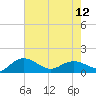 Tide chart for Keysfield, Waccamaw River, South Carolina on 2024/05/12