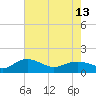 Tide chart for Keysfield, Waccamaw River, South Carolina on 2024/05/13