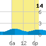 Tide chart for Keysfield, Waccamaw River, South Carolina on 2024/05/14