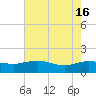 Tide chart for Keysfield, Waccamaw River, South Carolina on 2024/05/16