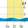 Tide chart for Keysfield, Waccamaw River, South Carolina on 2024/05/17