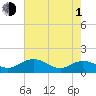 Tide chart for Keysfield, Waccamaw River, South Carolina on 2024/05/1