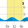Tide chart for Keysfield, Waccamaw River, South Carolina on 2024/05/3