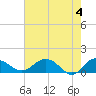 Tide chart for Keysfield, Waccamaw River, South Carolina on 2024/05/4