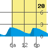 Tide chart for King Salmon, Alaska on 2024/05/20