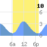 Tide chart for Kingman Lake, Anacostia River, Washington D.C. on 2023/04/10
