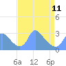 Tide chart for Kingman Lake, Anacostia River, Washington D.C. on 2023/04/11
