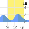 Tide chart for Kingman Lake, Anacostia River, Washington D.C. on 2023/04/13