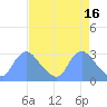 Tide chart for Kingman Lake, Anacostia River, Washington D.C. on 2023/04/16