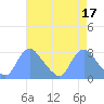 Tide chart for Kingman Lake, Anacostia River, Washington D.C. on 2023/04/17